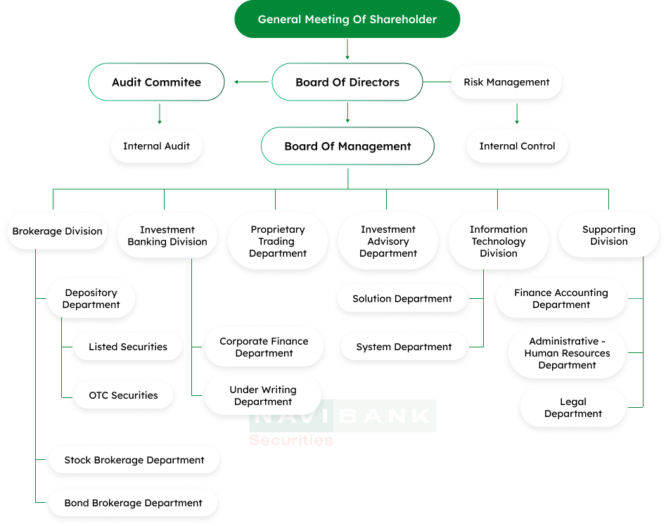 Organizational structure